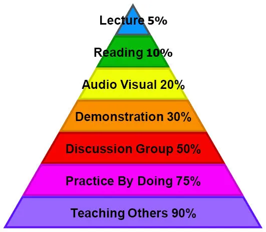Average learning retention rates