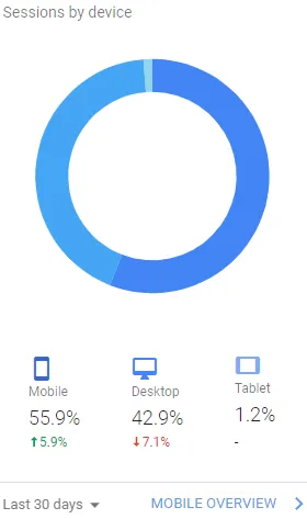Sessions by device (pawelcislo.com)