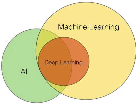 AI, Deep Learning, Machine Learning