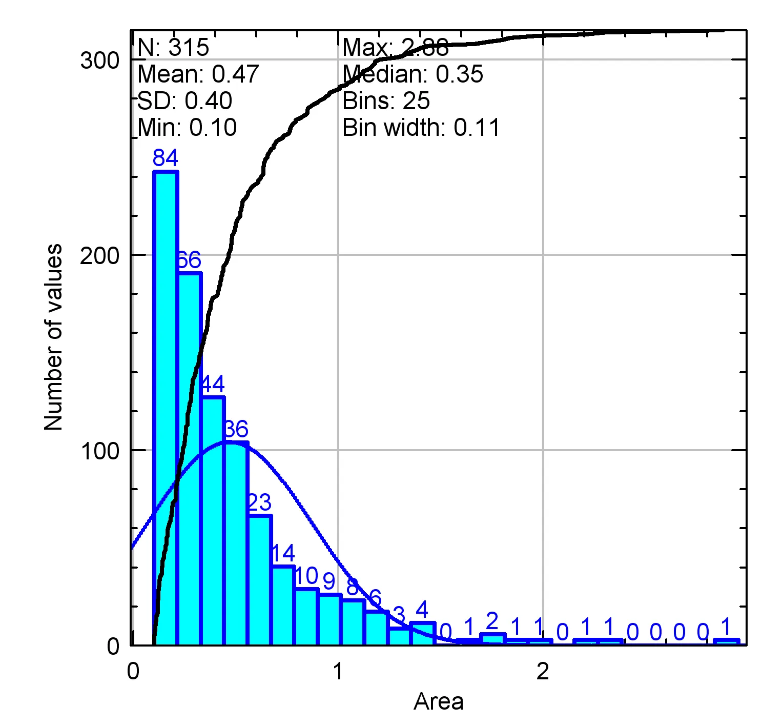 Area distribution plot (example)
