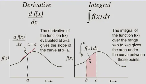 Derivative vs integral