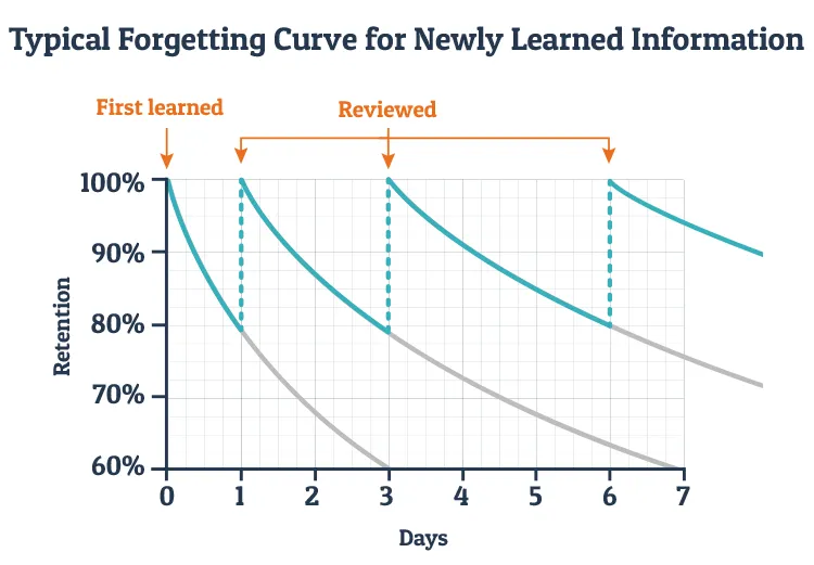 Ebbinghaus Forgetting Curve
