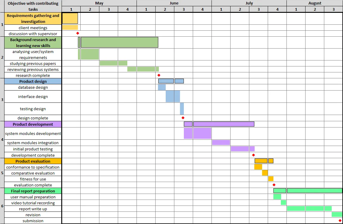Gantt Chart of the project