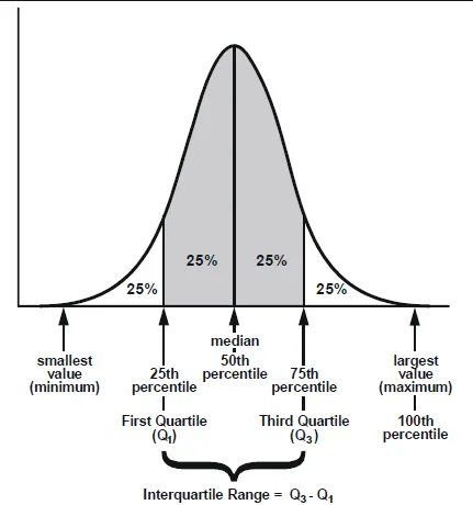 Interquartile range example