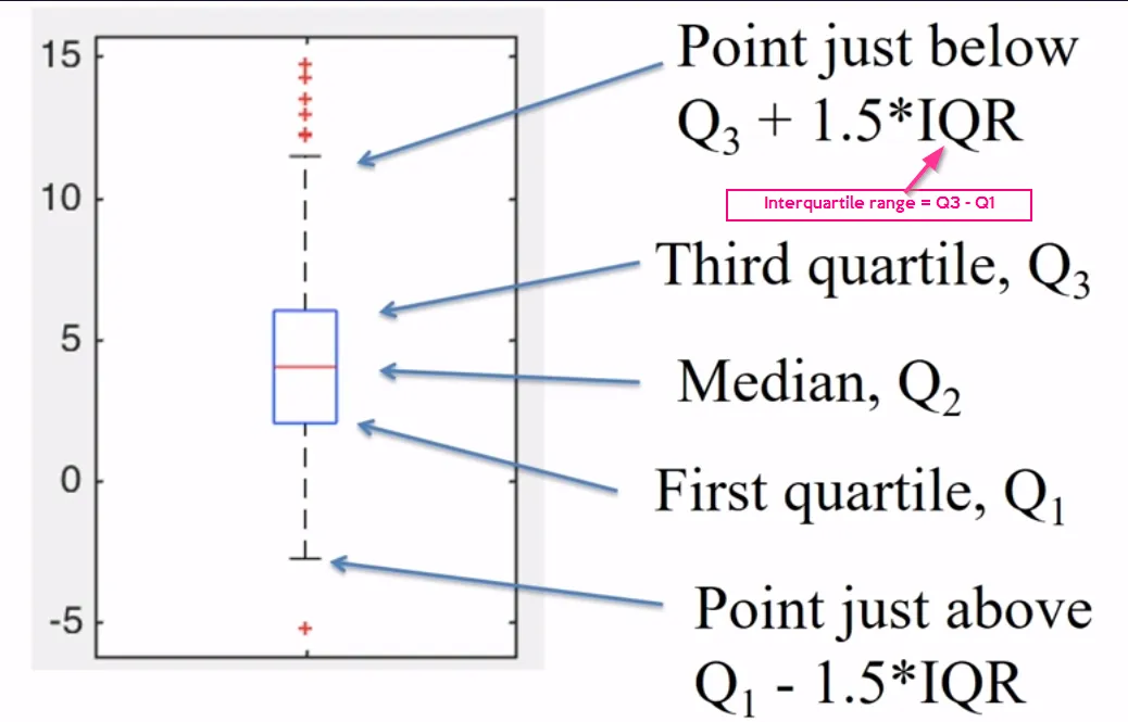 Interquartile range