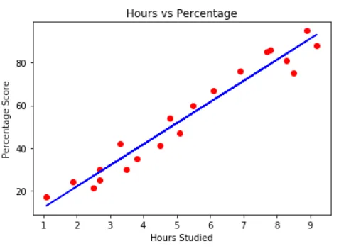 Linear Regression