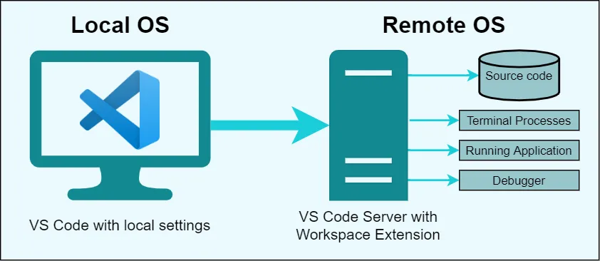 VS Code Remote Development